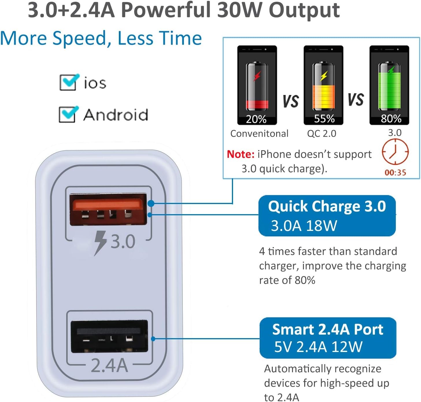 USB Wall Charger,  2-Pack Dual Port USB Cube Power Adapter Quick Charging 3.0 Charger Plug QC3.0 Charging Block Box Brick for Iphone 15 14 13 12 11 Pro Max, Galaxy S23 S22 Note 20,Pixel-White